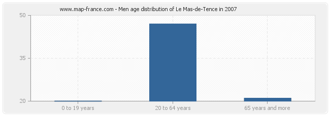 Men age distribution of Le Mas-de-Tence in 2007